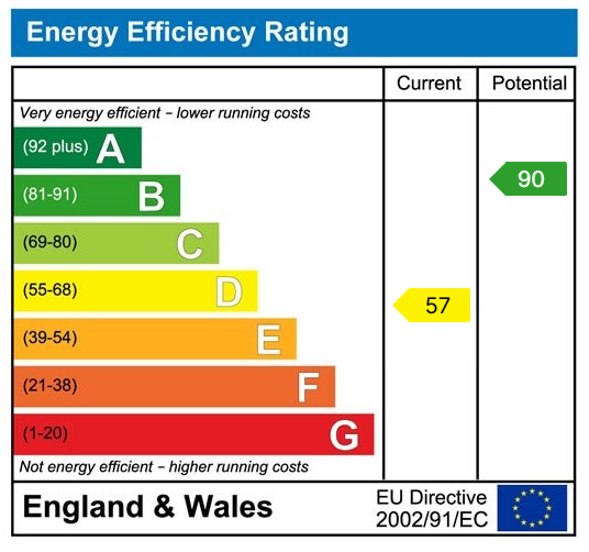EPC Graph for 7 Swan Walk, L31