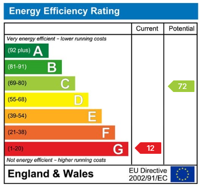 EPC Graph for 6 Pimbley Grove West, L31