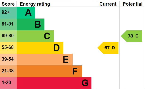 EPC Graph for Flat 5, 54 Avondale Road North, PR9