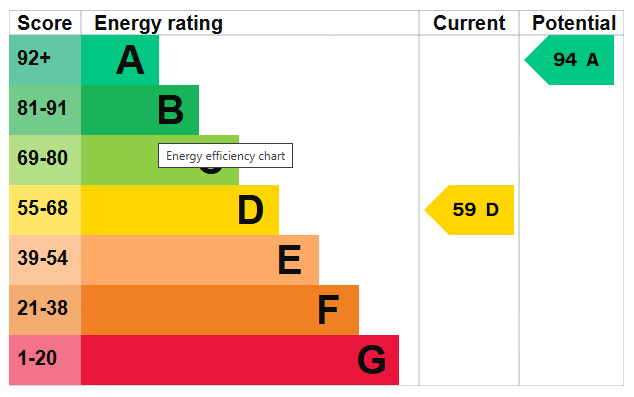 EPC for With Planning Permission In Golford