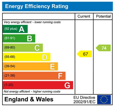 EPC Graph for Guillemot Close, Hythe, Southampton, SO45 3GJ