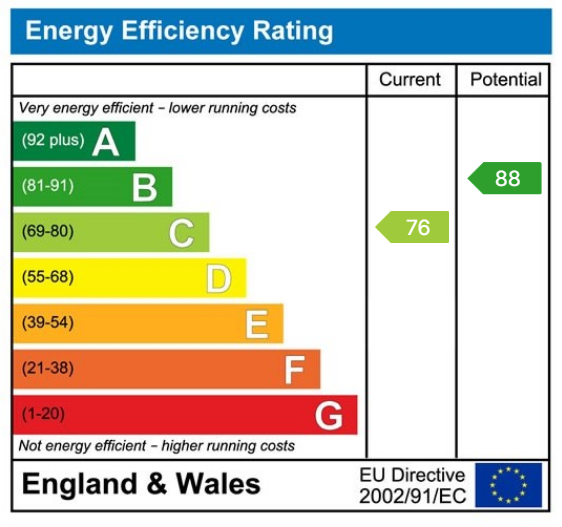 EPC Graph for Wetherby, Heuthwaite Avenue, LS22 