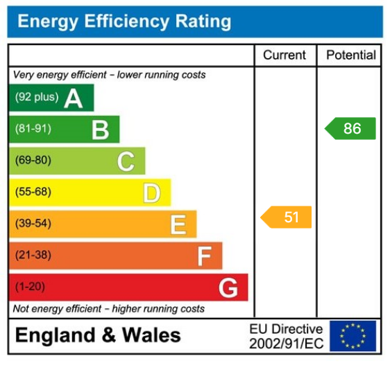 EPC Graph for Spofforth, Harrogate, Manor Garth, HG3
