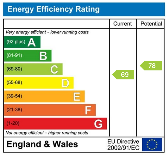 EPC Graph for Ashfield, Wetherby, LS22