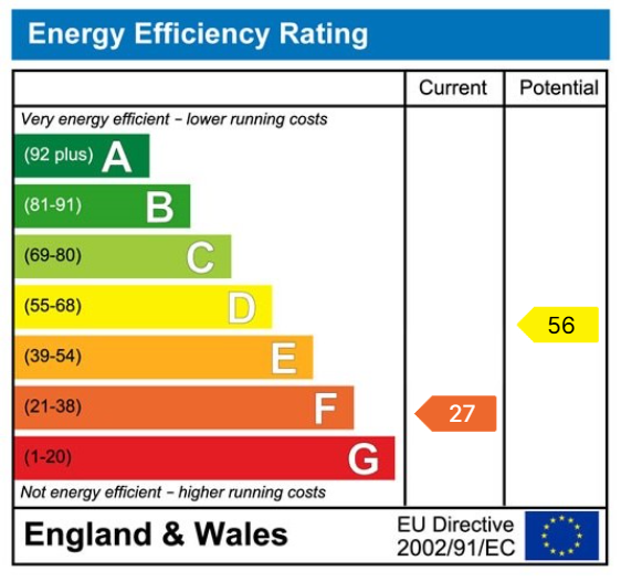 EPC Graph for Heuthwaite Avenue, Wetherby, LS22