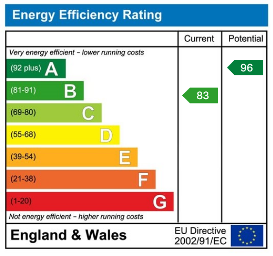 EPC Graph for Collingham, Johnson Crescent, LS22 