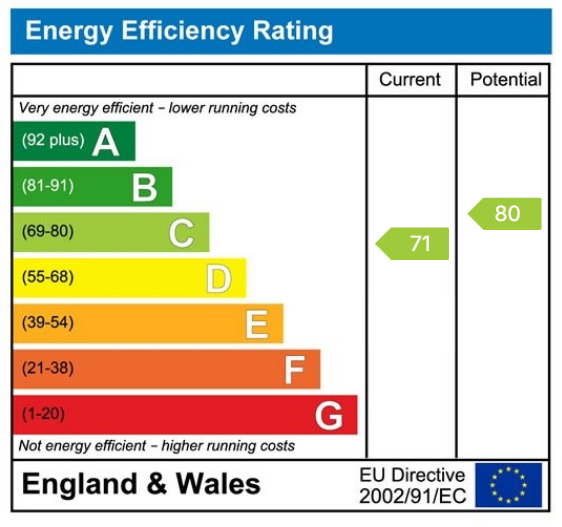 EPC Graph for Collingham, Harewood Road, LS22 