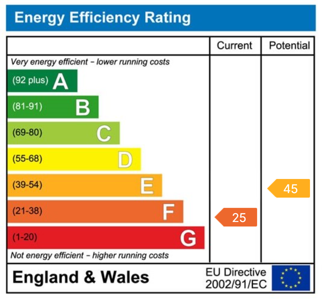 EPC Graph for London Road, Milton Common