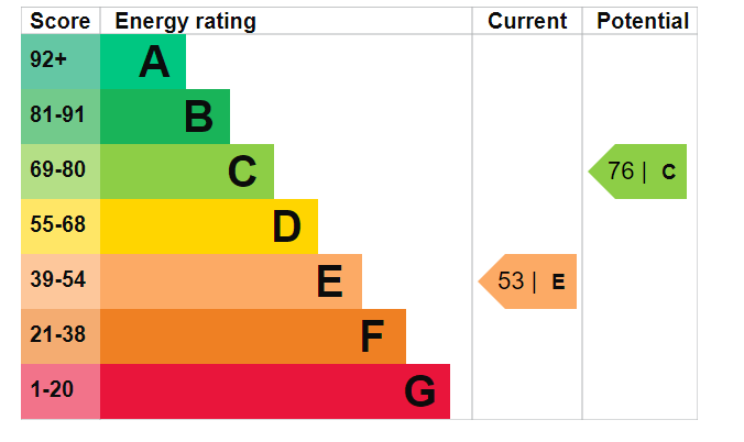 Energy Performance Certificate for Hendre Road, Capel Hendre,  Ammanford, SA18