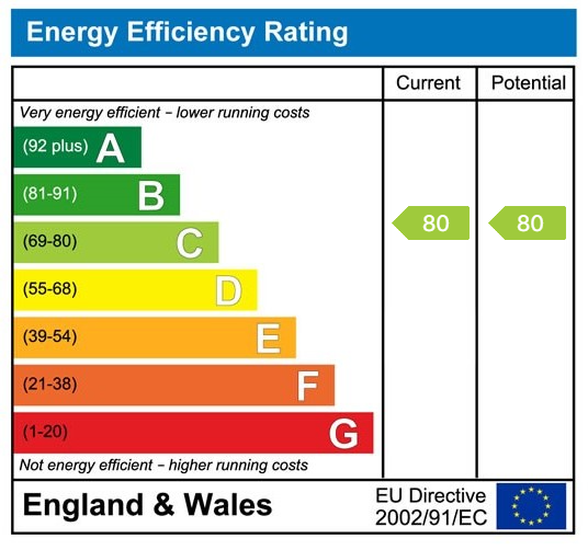 EPC Graph for Peninsula Place, Napier Road, Crowthorne