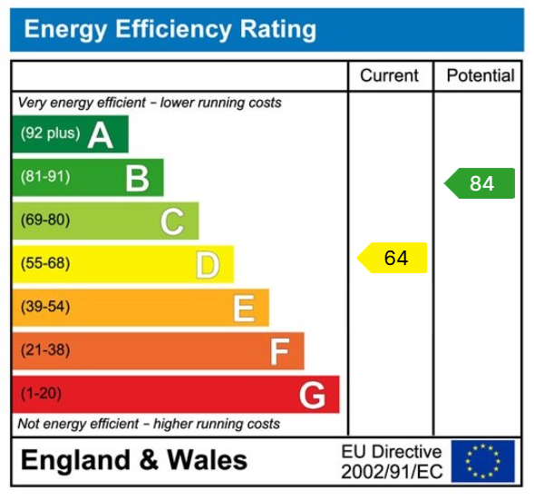 EPC Graph for Highgrove Street, Reading, Berkshire, RG1 5EJ