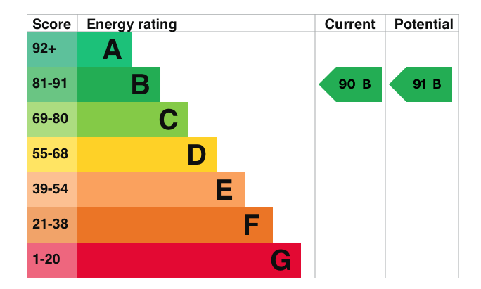 EPC Graph for Habitat Way, Wallingford