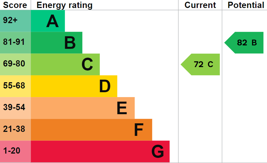 EPC Graph for Papist Way, Wallingford, OX10 9QJ