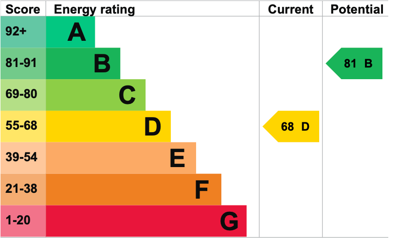 EPC Graph for Chambrai Close, Appleford