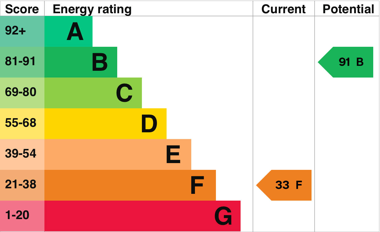 EPC Graph for High Street, Long Wittenham, OX14 4QQ