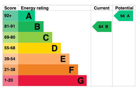 EPC Graph for Six Acres, Warborough