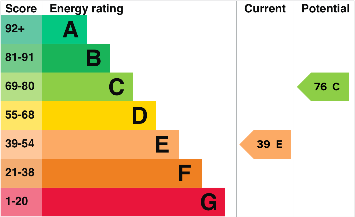 EPC Graph for Henley Road, Shillingford
