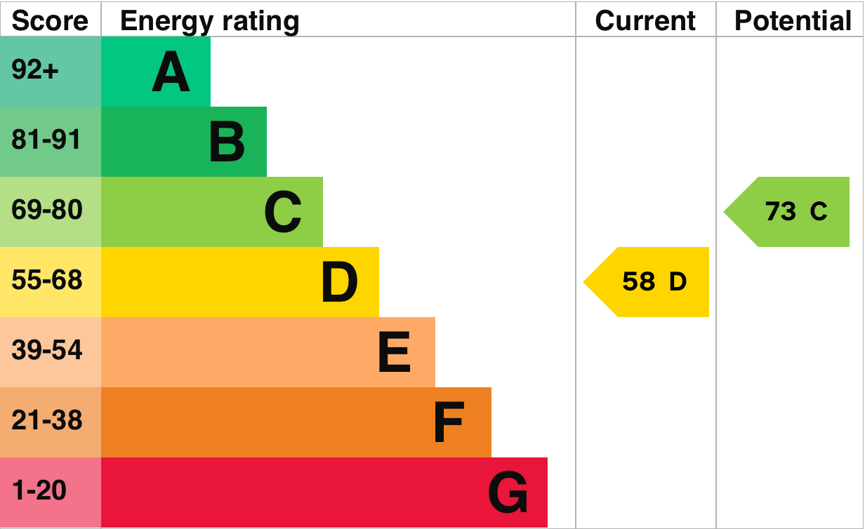 EPC Graph for Weller Close, Berrick Salome