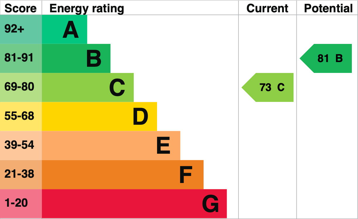 EPC Graph for Benson, OX10 6RZ