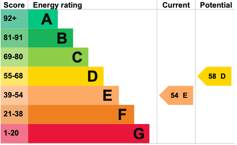 EPC Graph for HIgh Street, Wallingford