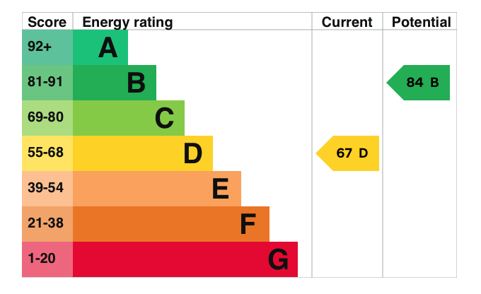 EPC Graph for Shillingford, OX10 7EX