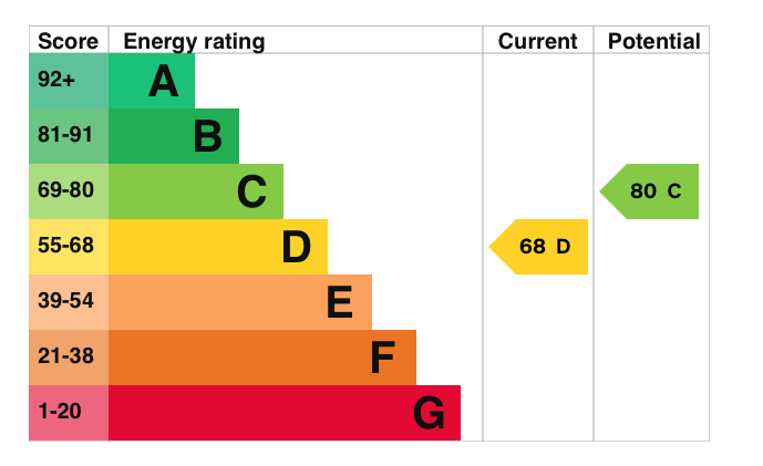 EPC Graph for South Street, Blewbury