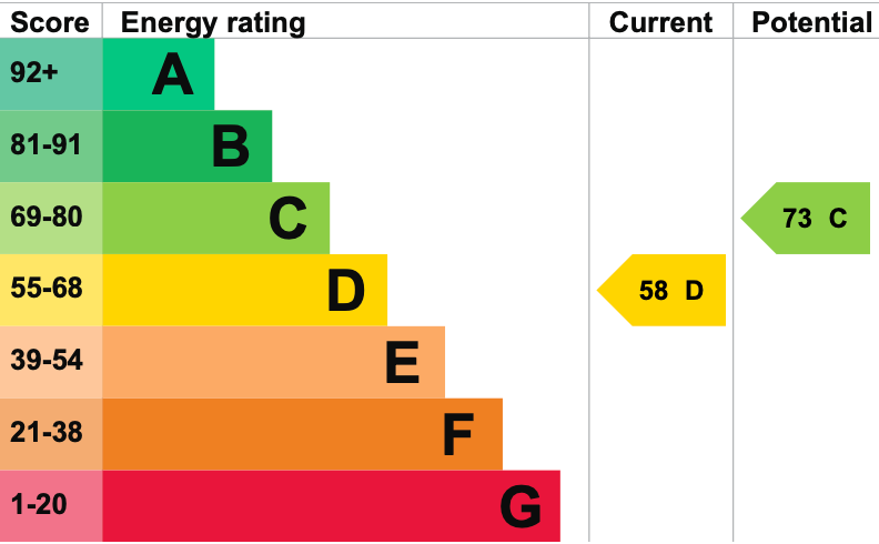 EPC Graph for Wood Street, Wallingford