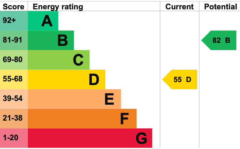 EPC Graph for Queen Street, Dorchester-on-Thames
