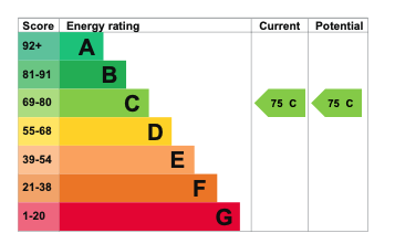 EPC Graph for Frilsham Court, Cholsey, Oxfordshire, OX10 9GA