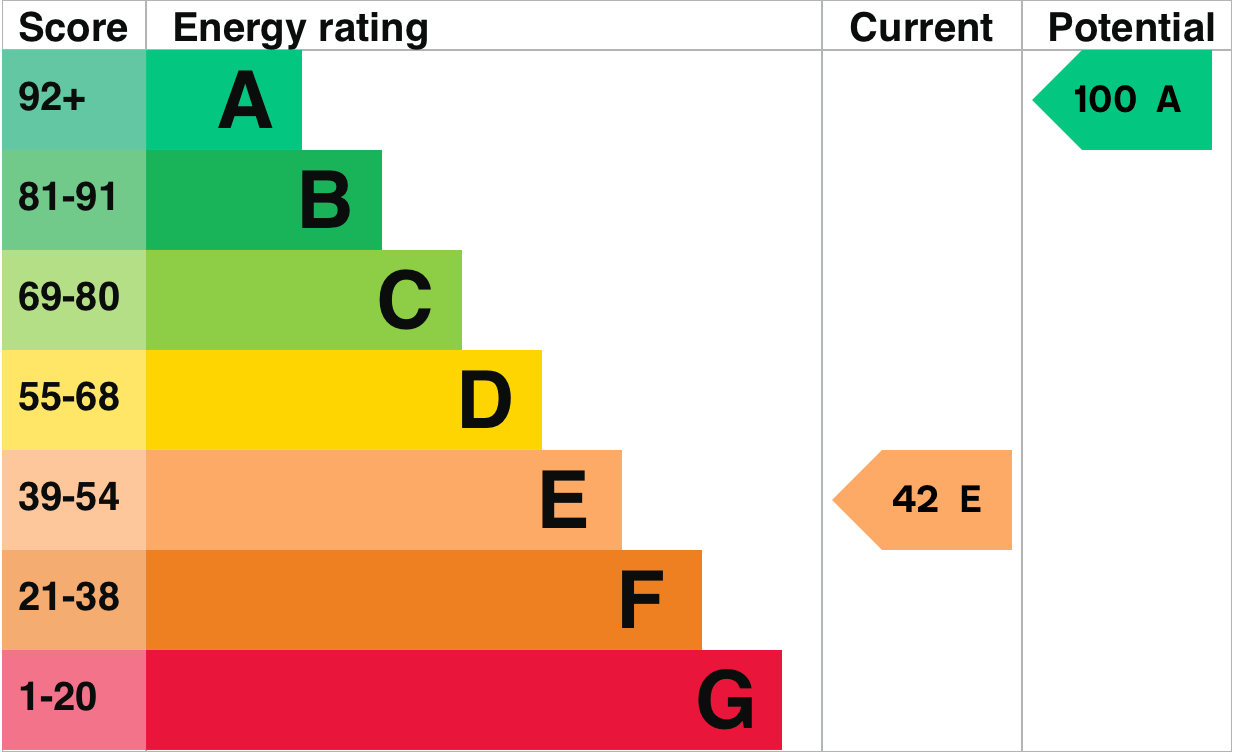 EPC Graph for Knightsbridge Lane, Pyrton