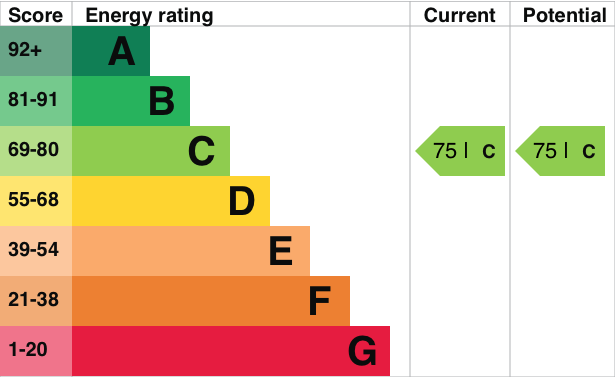 EPC Graph for Chequers Place, Cholsey