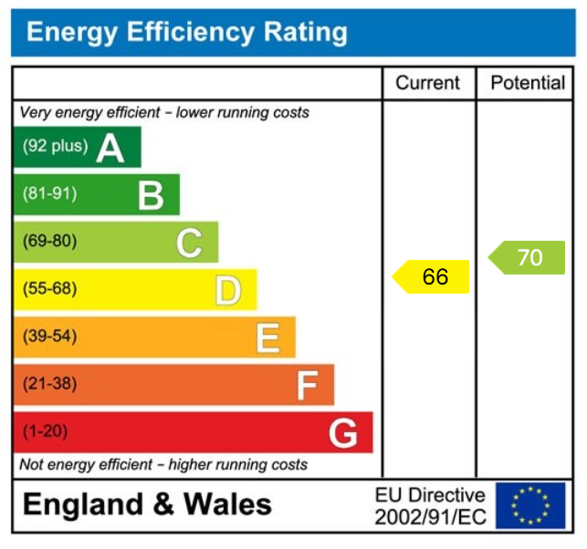 EPC Graph for Weedon Court, Wallingford