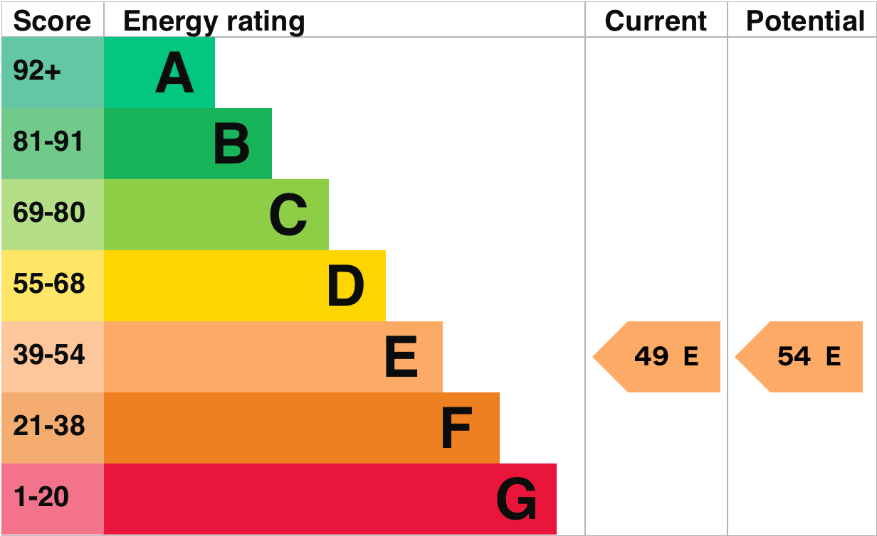 EPC Graph for Chaucer Court, Ewelme