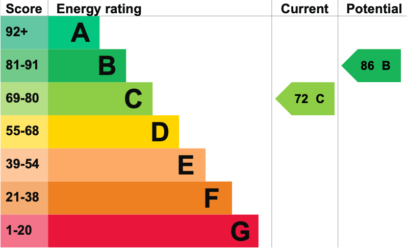 EPC Graph for Blacklands Road