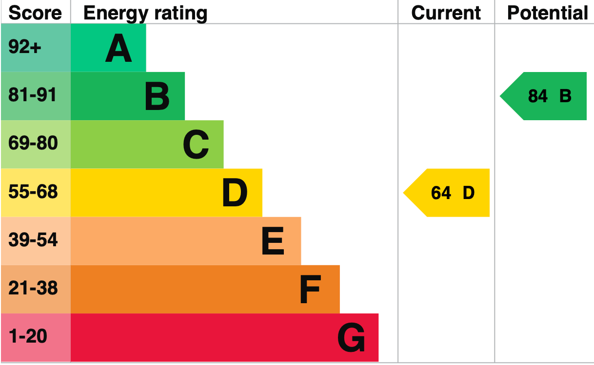 EPC Graph for Dorchester on Thames, OX10 7JR