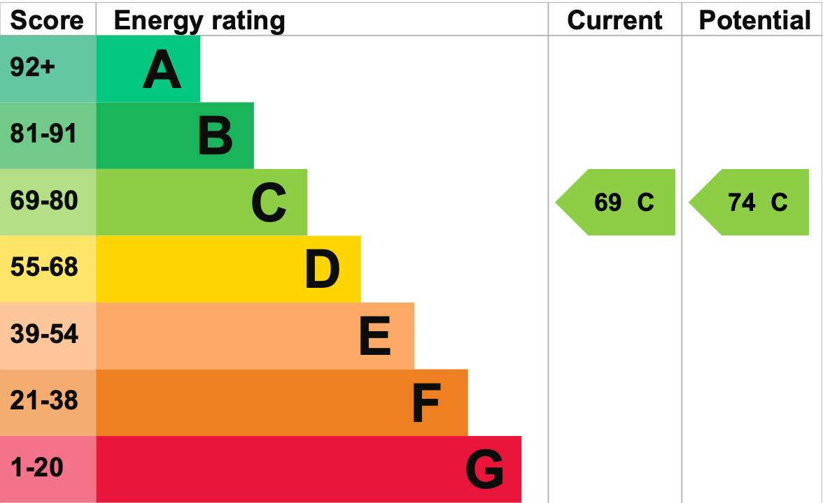 EPC Graph for High Street, Long Wittenham