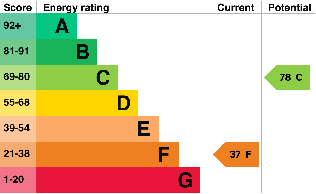 EPC Graph for Fairlawn Wharf, Abingdon
