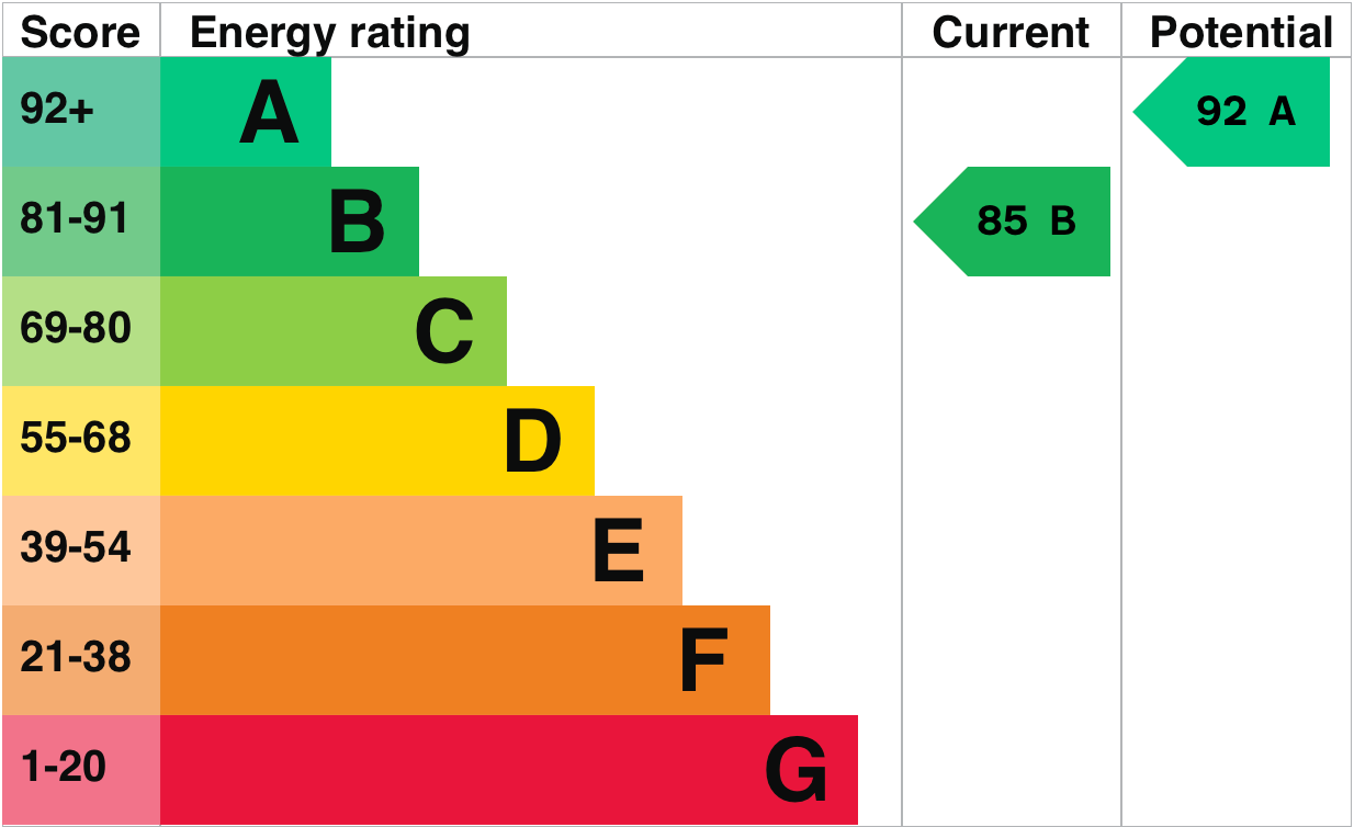 EPC Graph for Buckthorn Mews, Weston Turville