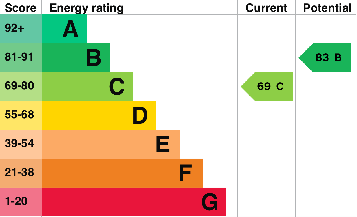 EPC Graph for Murren Croft, Crowmarsh Gifford