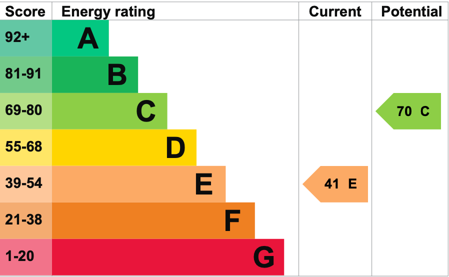 EPC Graph for Brookside, Watlington