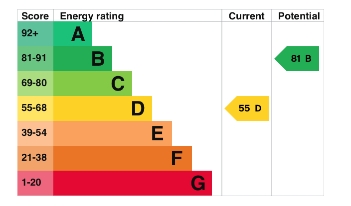 EPC Graph for Robert Sparrow Gardens, Crowmarsh Gifford