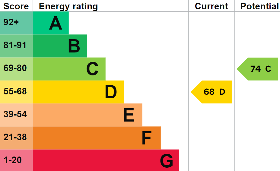 EPC Graph for The Street, Ewelme, Wallingford, OX10 6HQ
