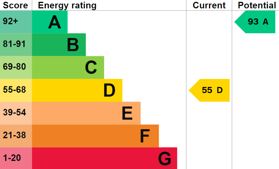 EPC Graph for Brightwell Upperton, Watlington