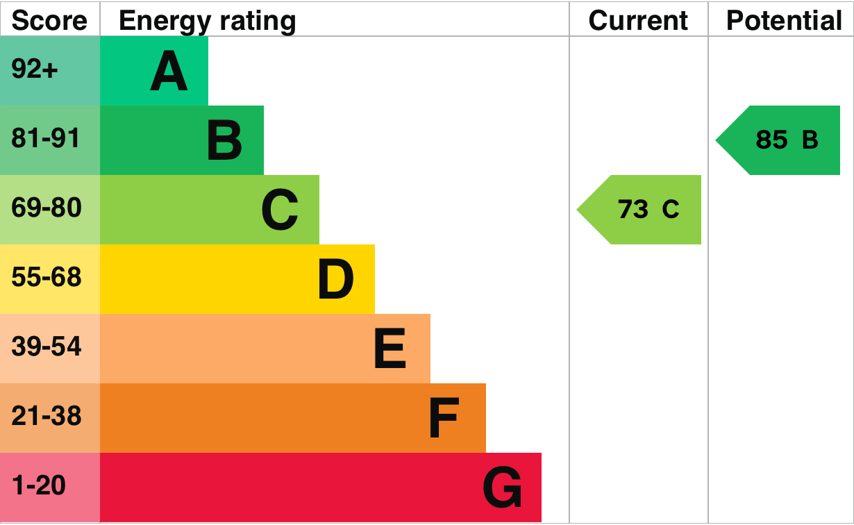 EPC Graph for Andrew Road, Wallingford