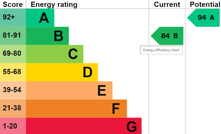 EPC Graph for Six Acres, Warborough, Oxfordshire, OX10 7BS