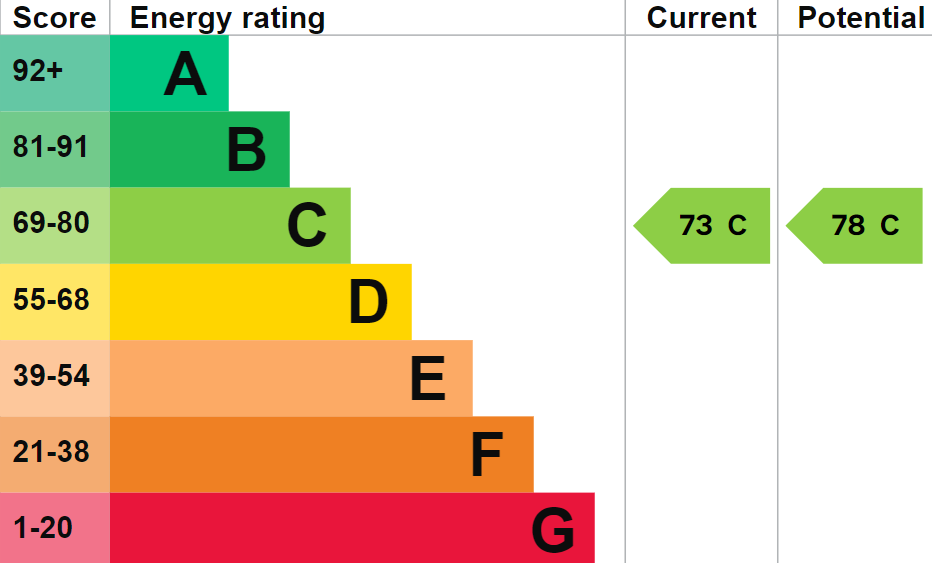 EPC Graph for Castle Lane, Wallingford, OX10 0BY