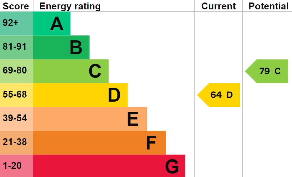 EPC Graph for Blackstone Road, Wallingford, OX10 8JL