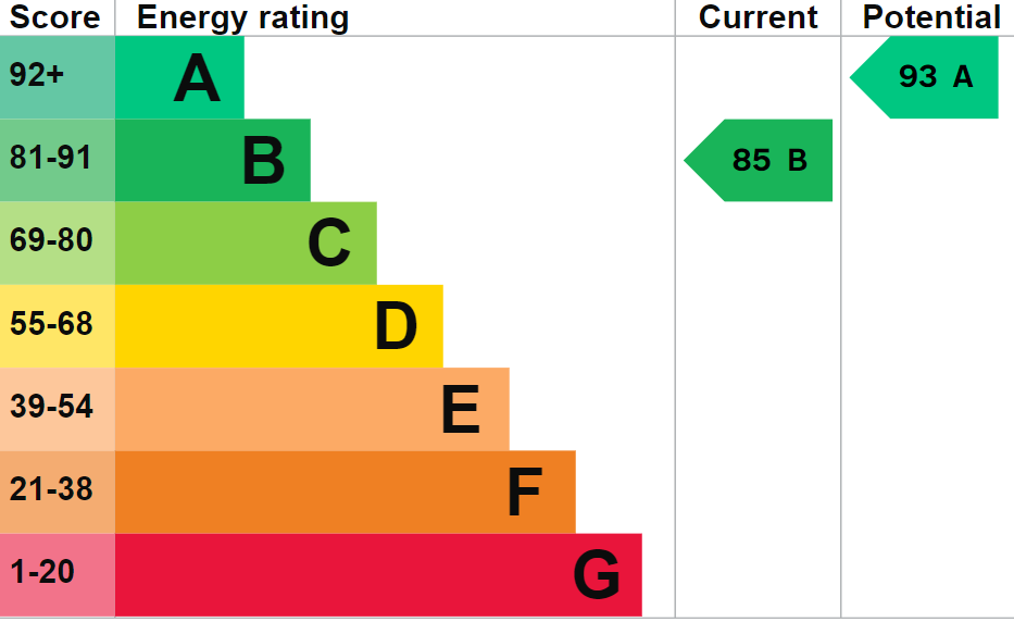 EPC Graph for Elizabeth Road, Mongewell, Wallingford, OX10 8FQ