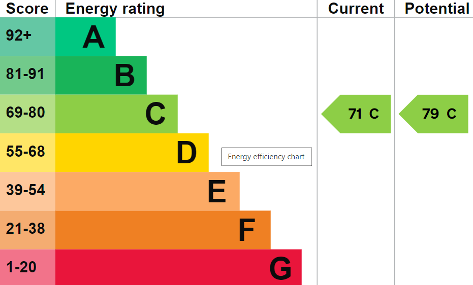 EPC Graph for Howbery Farm, Crowmarsh Gifford, Wallingford, OX10 8NR
