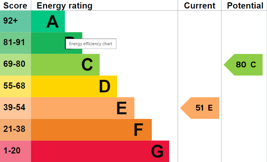 EPC Graph for Baldon Lane, Marsh Baldon, Oxford, OX44 9LT